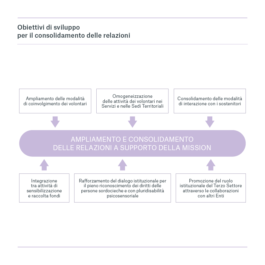 Il 10 Luglio a Milano è stato presentato il Bilancio Sociale 2024 della Lega del Filo d'Oro. L'immagine riporta una mappa degli obiettivi di sviluppo per il consolidamento delle relazioni