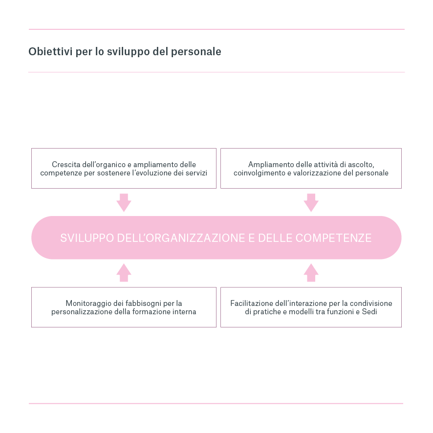 Il 10 Luglio a Milano è stato presentato il Bilancio Sociale 2024 della Lega del Filo d'Oro. L'immagine riporta una mappa con gli obiettivi per lo sviluppo del personale.