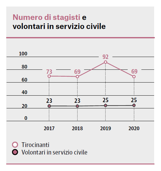 Infografica: numero stagisti e volontari del servizio civile nel corso degli anni