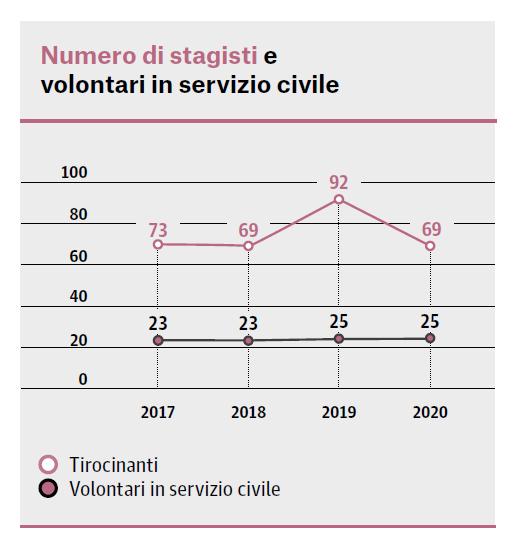 Infografica: numero stagisti e volontari del servizio civile nel corso degli anni