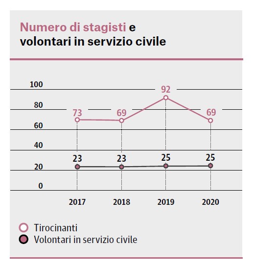 Infografica: numero stagisti e volontari del servizio civile nel corso degli anni