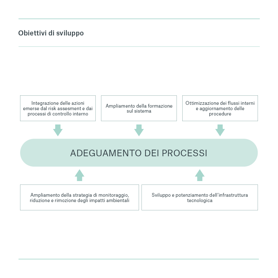 Il 10 Luglio a Milano è stato presentato il Bilancio Sociale 2024 della Lega del Filo d'Oro. L'immagine riporta una mappa con gli obiettivi di sviluppo per il Sistema di Gestione Integrato Qualità e Sicurezza