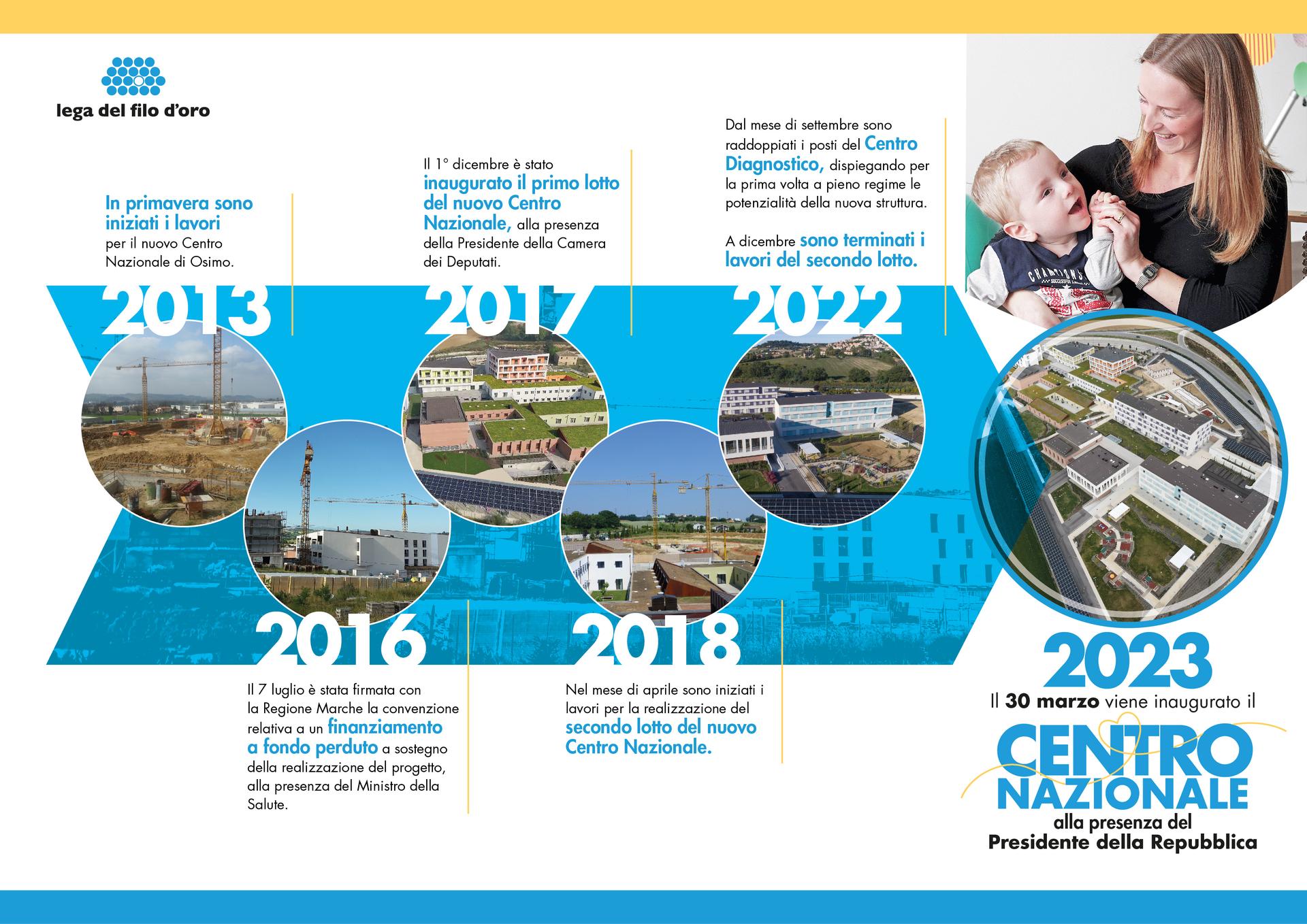 Infografica nel quale vengono descritte le varie tappe temporali della costruzione del Nuovo Centro Nazionale di Osimo. Nel 2013 sono i iniziati i lavori di costruzione del Centro, a Dicembre 2017 inaugurato il primo lotto. Aprile 2018 iniziano i lavori del secondo lotto, il 30 Marzo 2023 viene inaugurato Centro Nazionale alla presenza del Presidente della Repubblica, Sergio Mattarella