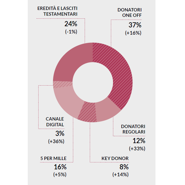 Infografica: ripartizione delle donazioni per canale