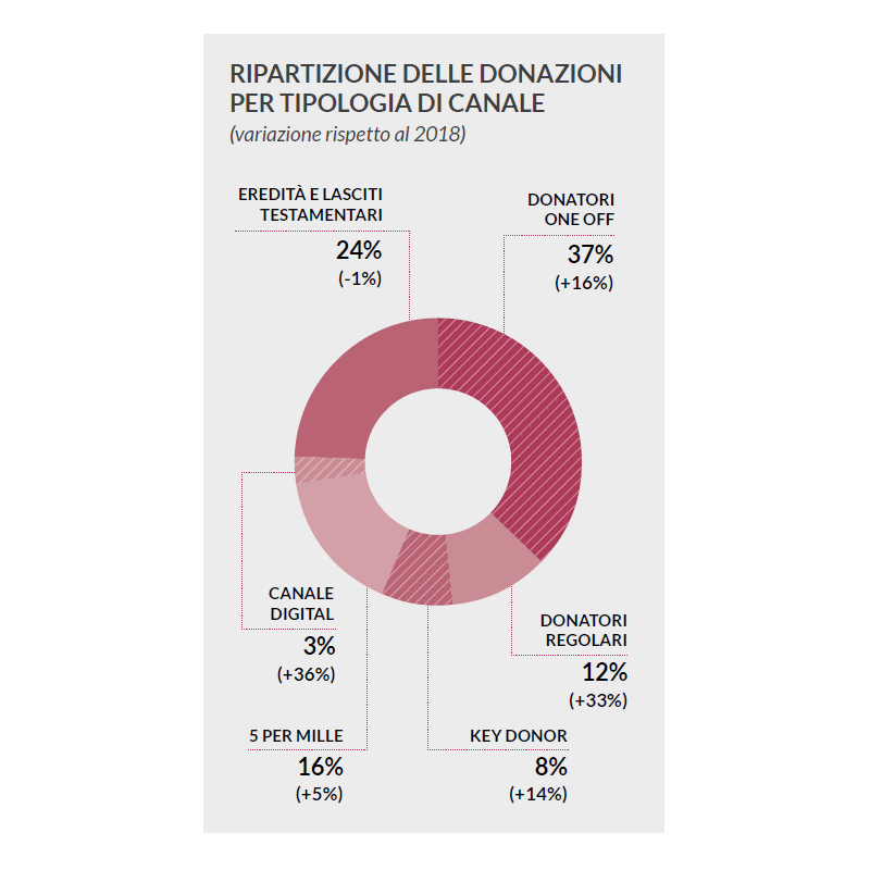 Infografica: ripartizione delle donazioni per canale
