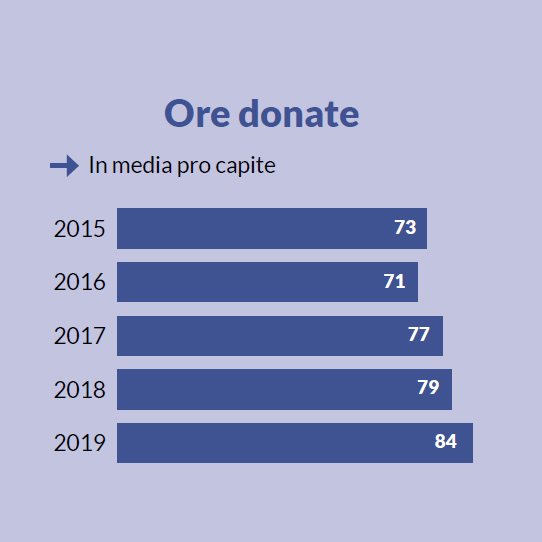 Infografica: Ore donate in media per ogni volontario della Fondazione