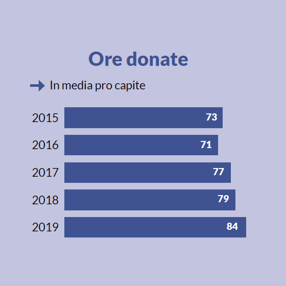 Infografica: Ore donate in media per ogni volontario della Fondazione