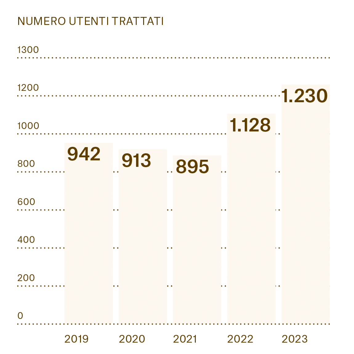 Numero degli utenti Trattati: Grafici