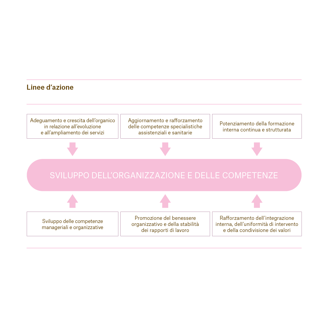 Questo grafico si focalizza sulle linee d'azione dello sviluppo dell'organizzazione e delle competenze