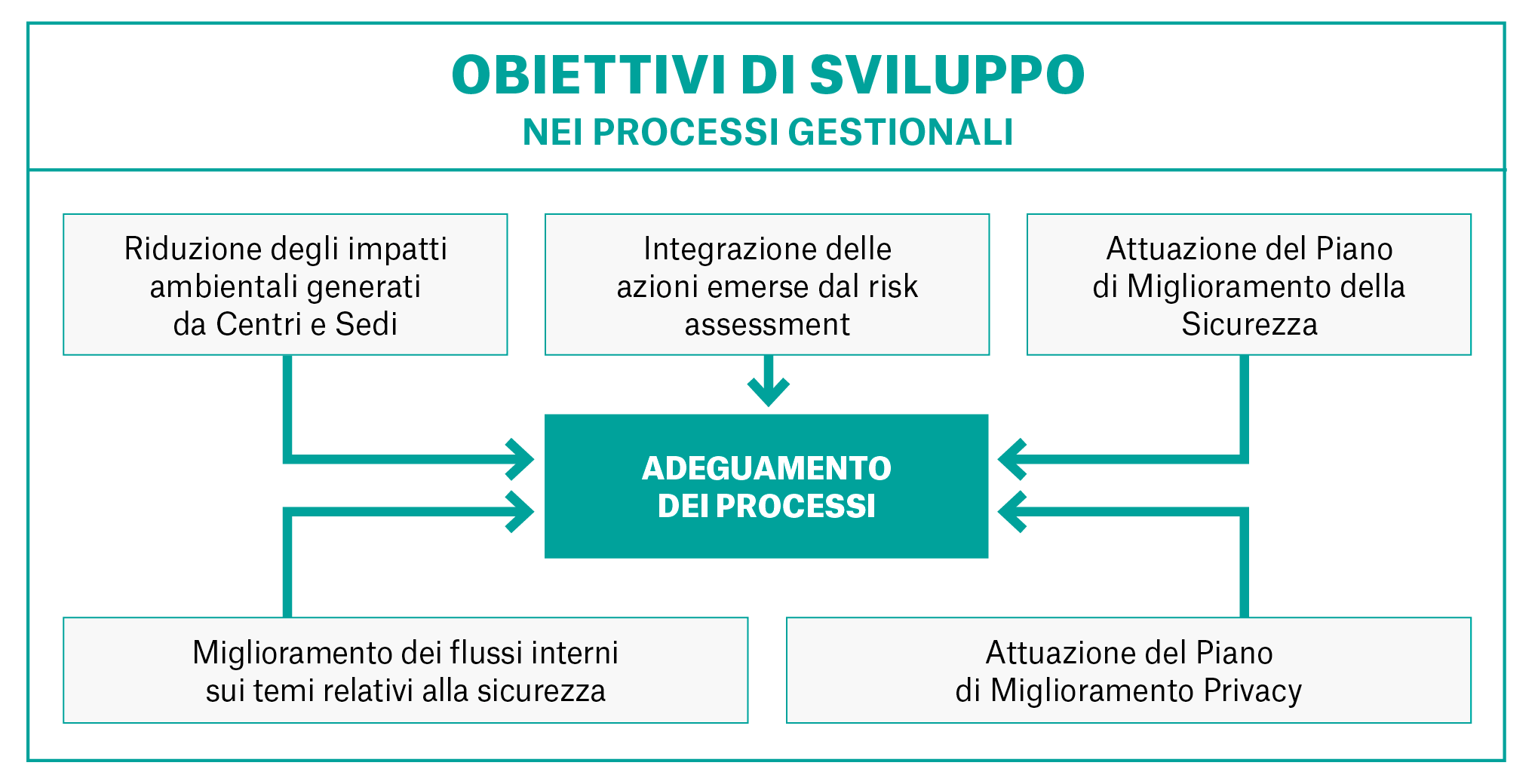 Tabella che mostra gli obiettivi di sviluppo nei processi gestionali, tra cui la riduzione degli impatti ambientali, l'integrazione delle azioni dal risk assessment, l'attuazione del Piano di miglioramento della Sicurezza, il miglioramento dei flussi interni sulla sicurezza e l'attuazione del Piano di miglioramento Privacy.