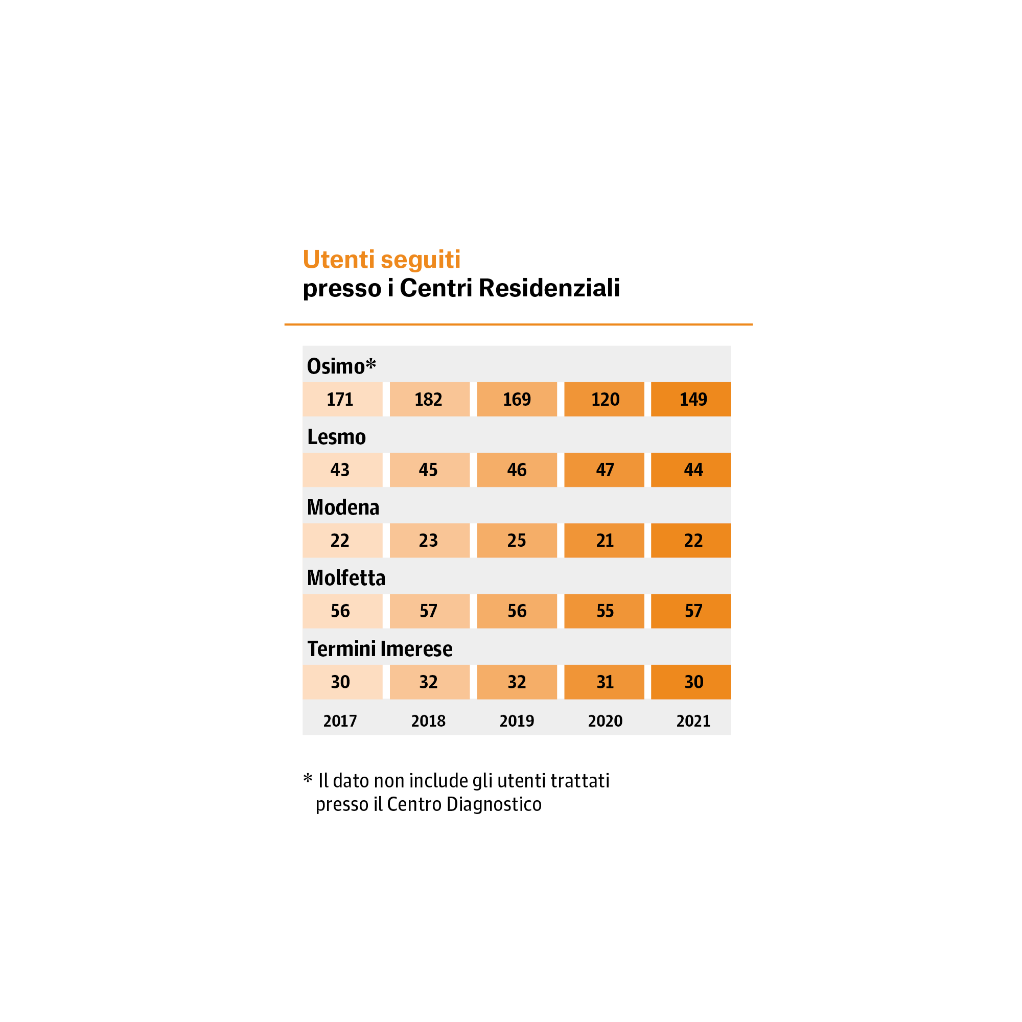 Infografica utenti seguiti dal 2017 al 2021 