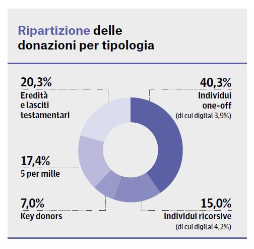 Infografica: Ripartizione delle donazioni per tipologia di 