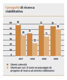 Infografica: numero di utenti coinvolti in progetti di ricerca nel corso degli anni