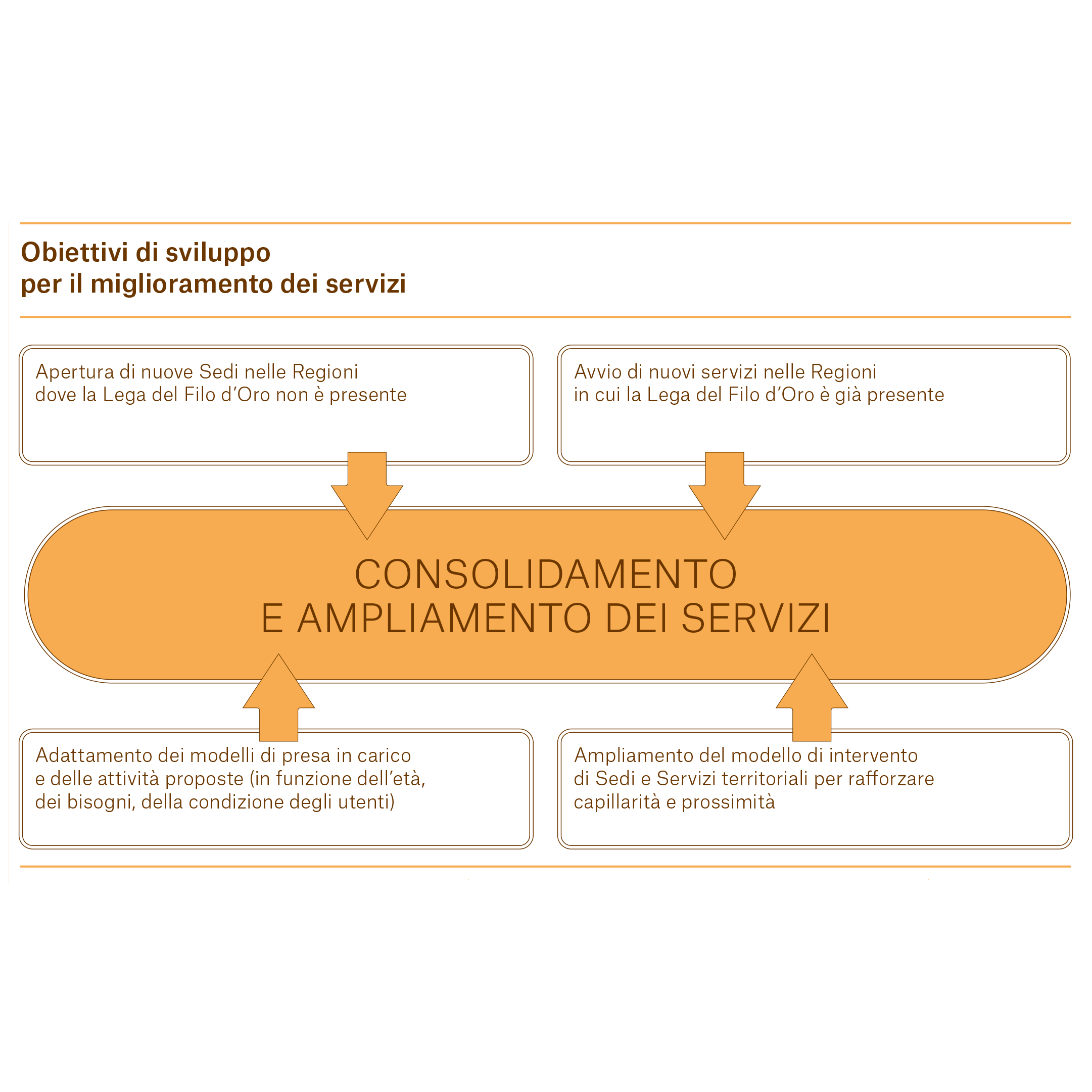 Grafico: Consolidamento e amplimento dei servizi