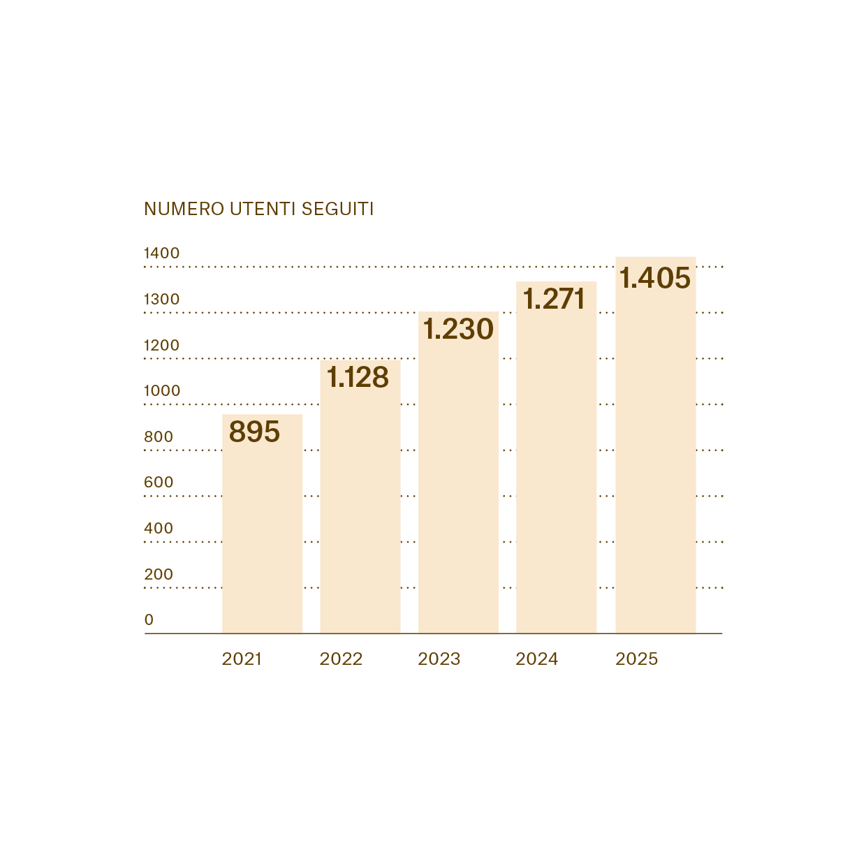 In questo grafico si evidenziano nel passare degli anni, dal 2021, la crescita degli utenti seguiti
