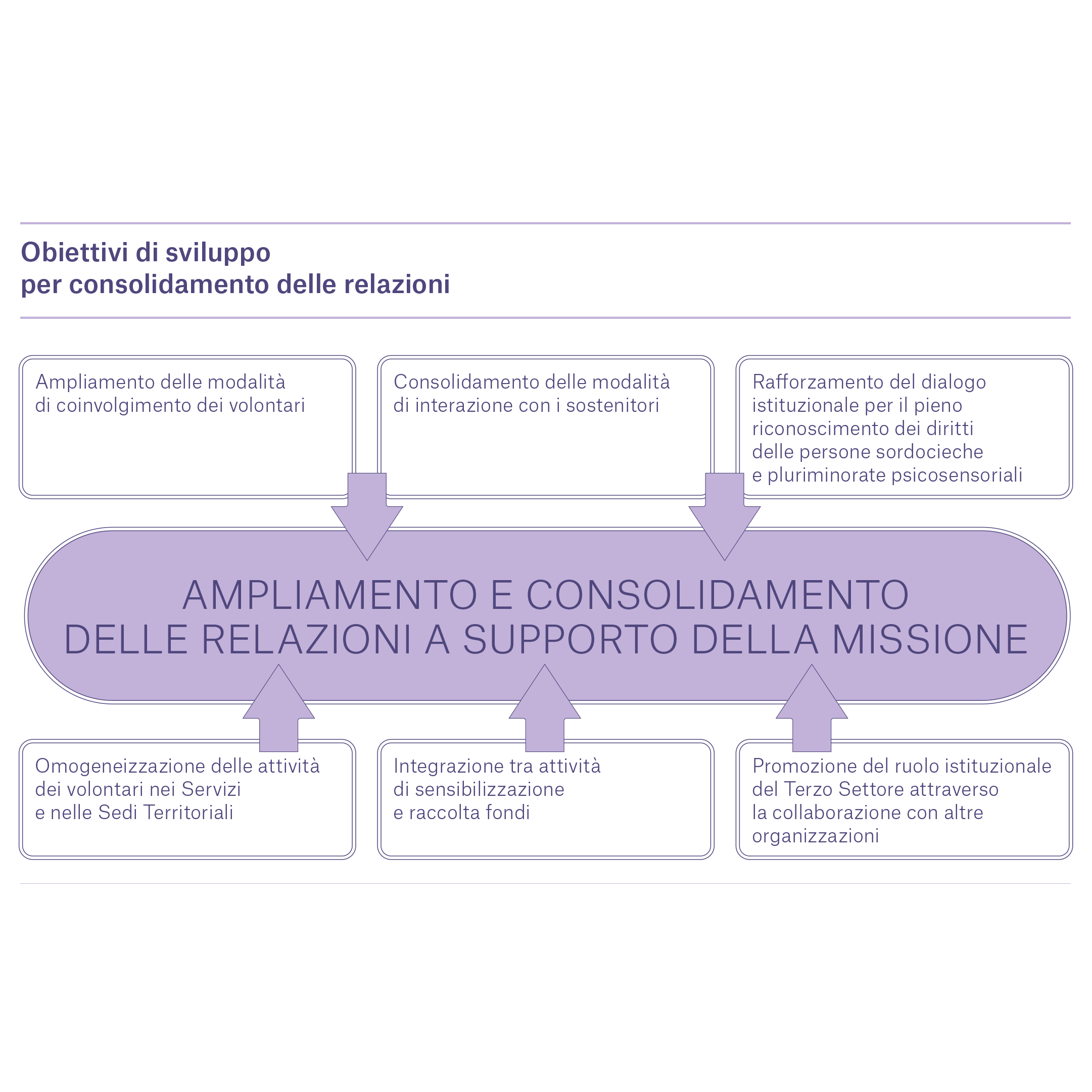 Ampliamento e consolidamento delle realazione a supporto della missione
