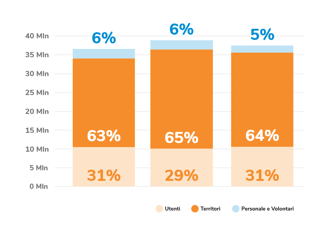 Dati SROI generato dagli investimenti fatti dalla Lega del Filo d'Oro