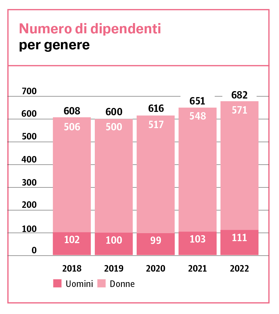 Istogramma che mostra il numero dei dipendenti tra il 2018 e il 2022, evidenziando una crescita fino a 682 dipendenti nel 2022, di cui l'83,7% sono donne.