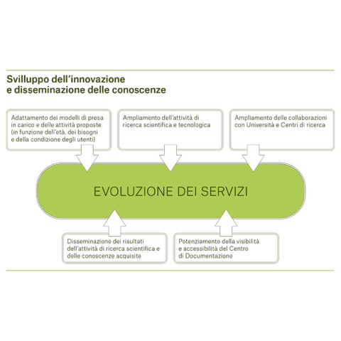Bilancio Sociale - grafico Evoluzione dei servizi