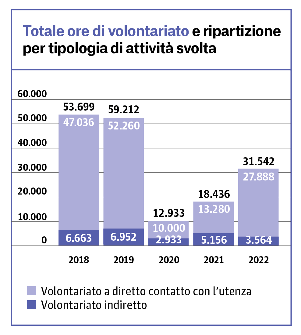 Istogramma che mostra il totale delle ore di volontariato svolte tra il 2018 e il 2022, con ripartizione tra volontariato diretto a contatto con l'utenza e volontariato indiretto.