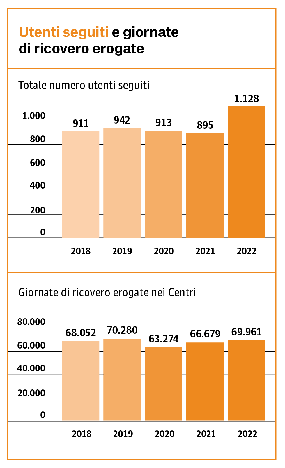 Due istogrammi che rappresentano l'andamento del numero di utenti seguiti da tutti i centri e le sedi e del numero delle giornate di ricovero erogate presso i 5 centri Riabilitativi, a tempo pieno e a degenza diurna. Nel 2022 sono state 1.128 per persone seguite e 69.961 le giornate erogate.