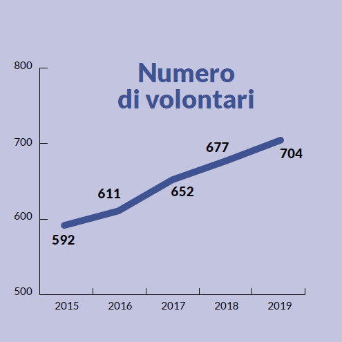 Infografica: Numero dei volontari nel corso degli anni