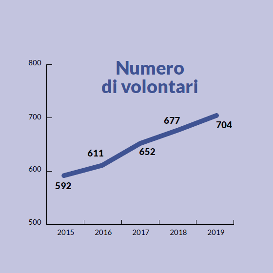 Infografica: Numero dei volontari nel corso degli anni