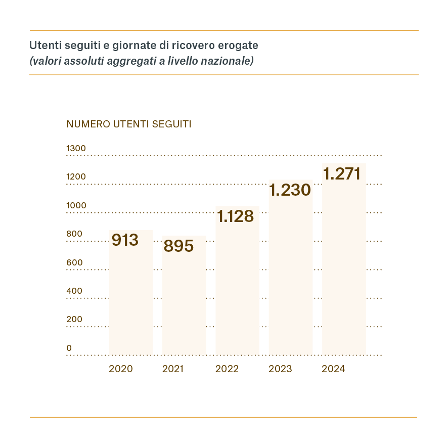 Il 10 Luglio a Milano è stato presentato il Bilancio Sociale 2024 della Lega del Filo d'Oro. L'immagine riporta un grafico con il numero di utenti seguiti e giornate di ricovero erogate dal 2020. Dal grafico emerge un andamento sempre più crescente.
