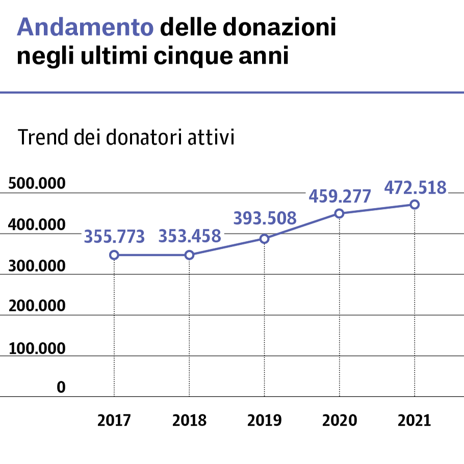 Andamento della Lega del Filo d'Oro