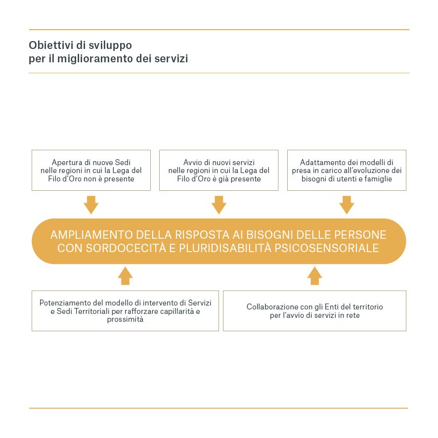 Il 10 Luglio a Milano è stato presentato il Bilancio Sociale 2024 della Lega del Filo d'Oro. L'immagine riporta una mappa con gli obiettivi di sviluppo per il miglioramento dei servizi per le persone con sordocecità e pluridisabilità psicosensoriale.