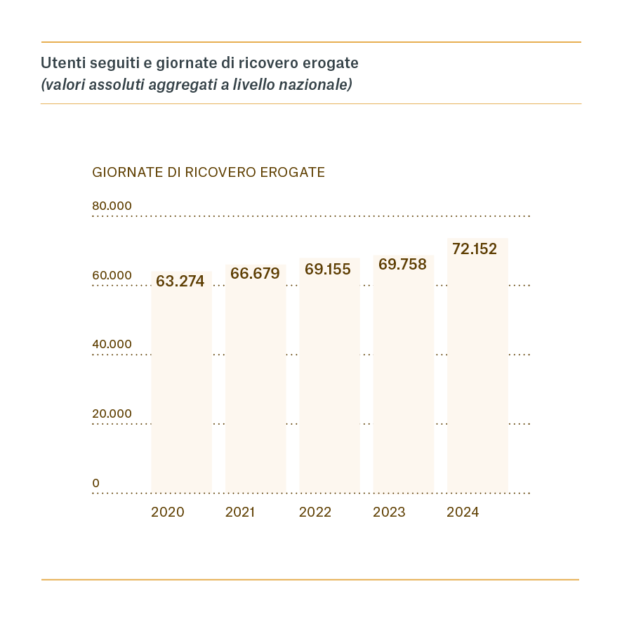 Il 10 Luglio a Milano è stato presentato il Bilancio Sociale 2024 della Lega del Filo d'Oro. L'immagine riporta un grafico con il numero di utenti seguiti e giornate di ricovero erogate dal 2020.