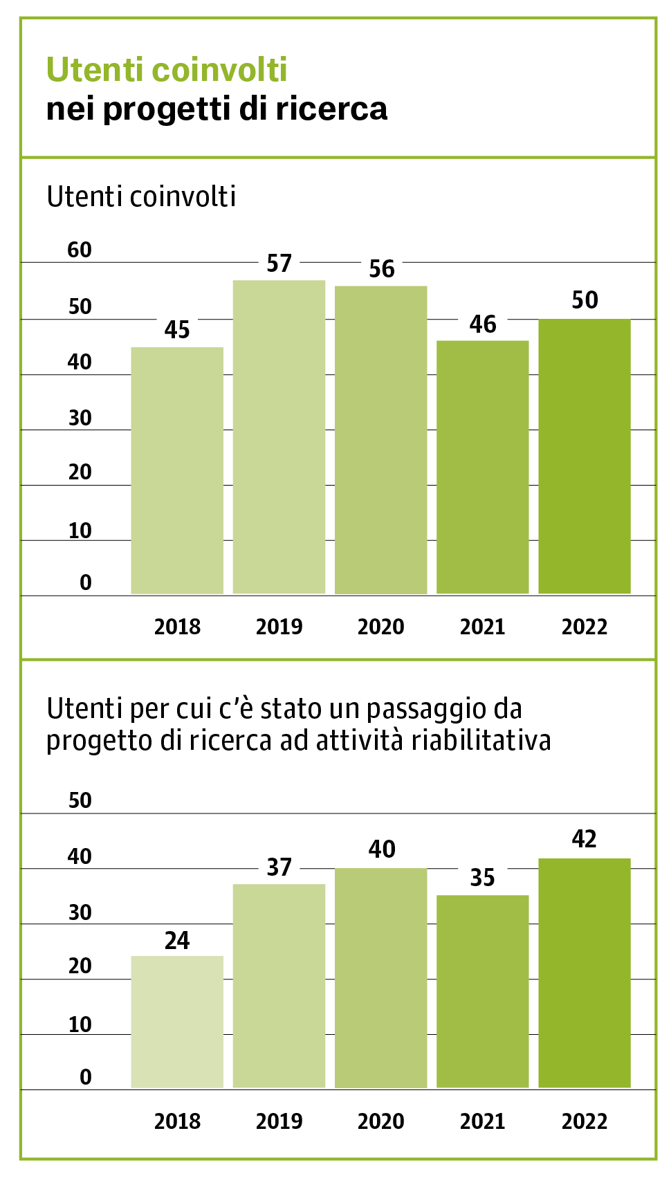 Due istogrammi che mostrano il numero di utenti coinvolti nel progetti di ricerca 