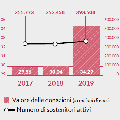 Infografica: andamento delle donazioni raccolte negli anni