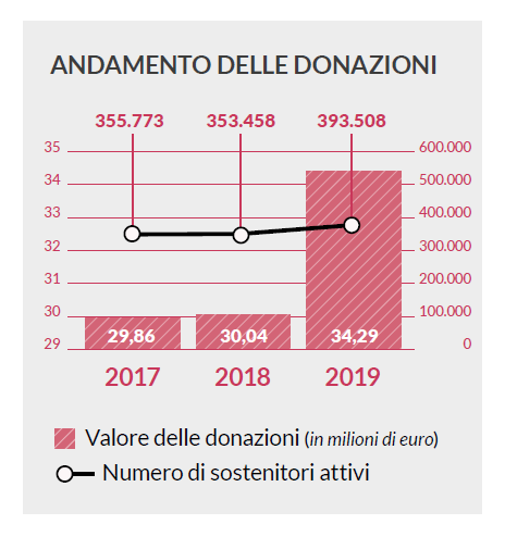 Infografica: andamento delle donazioni raccolte negli anni