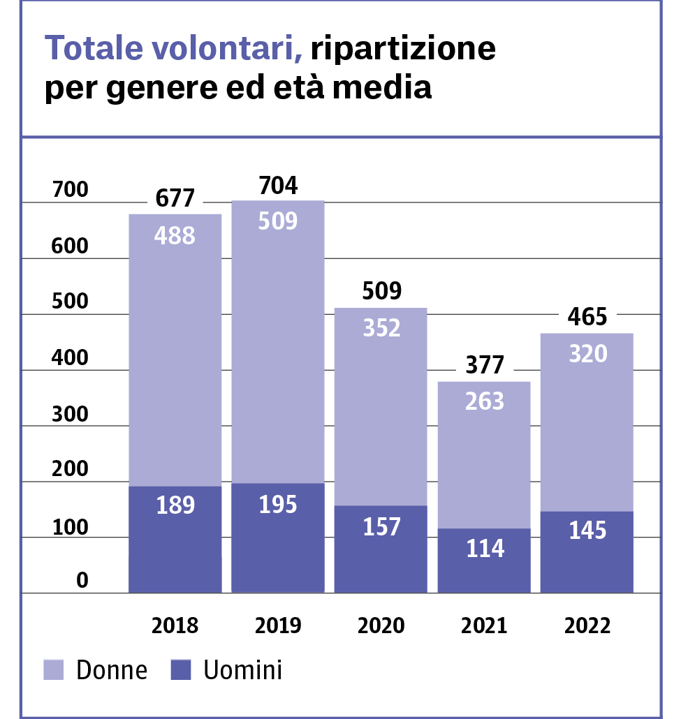 Istogramma che mostra la ripartizione per genere ed età media dei volontari dal 2018 al 2022, evidenziando una caduta nel numero nel 2020 e 2021 a causa del Covid e una ripresa nel 2022. La maggior parte dei volontari sono donne.