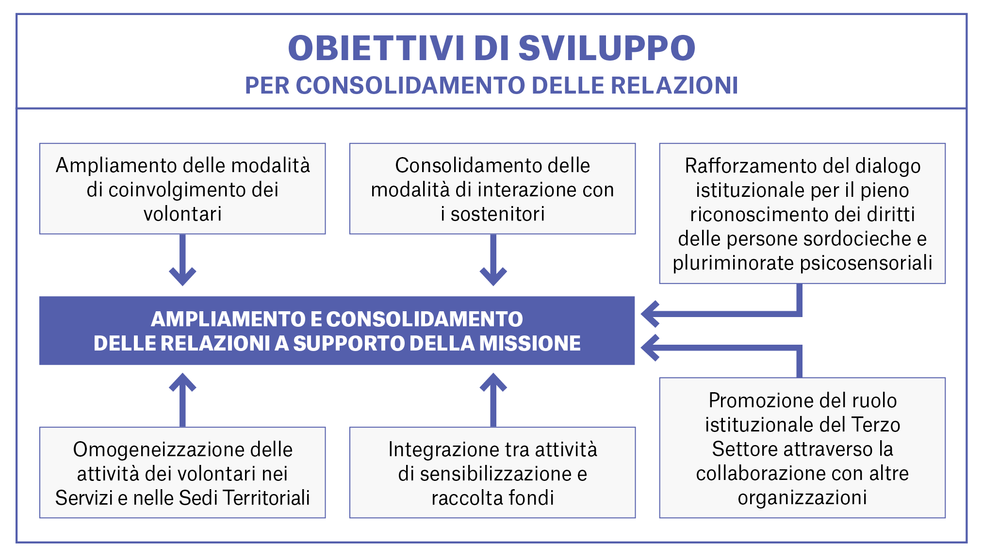 Grafico che mostra gli obiettivi di sviluppo per il consolidamento delle relazioni, tra cui l'ampliamento delle modalità di coinvolgimento dei volontari, il rafforzamento del dialogo con le istituzioni per il riconoscimento dei diritti delle persone sordocieche e la promozione di collaborazioni con altre organizzazioni.