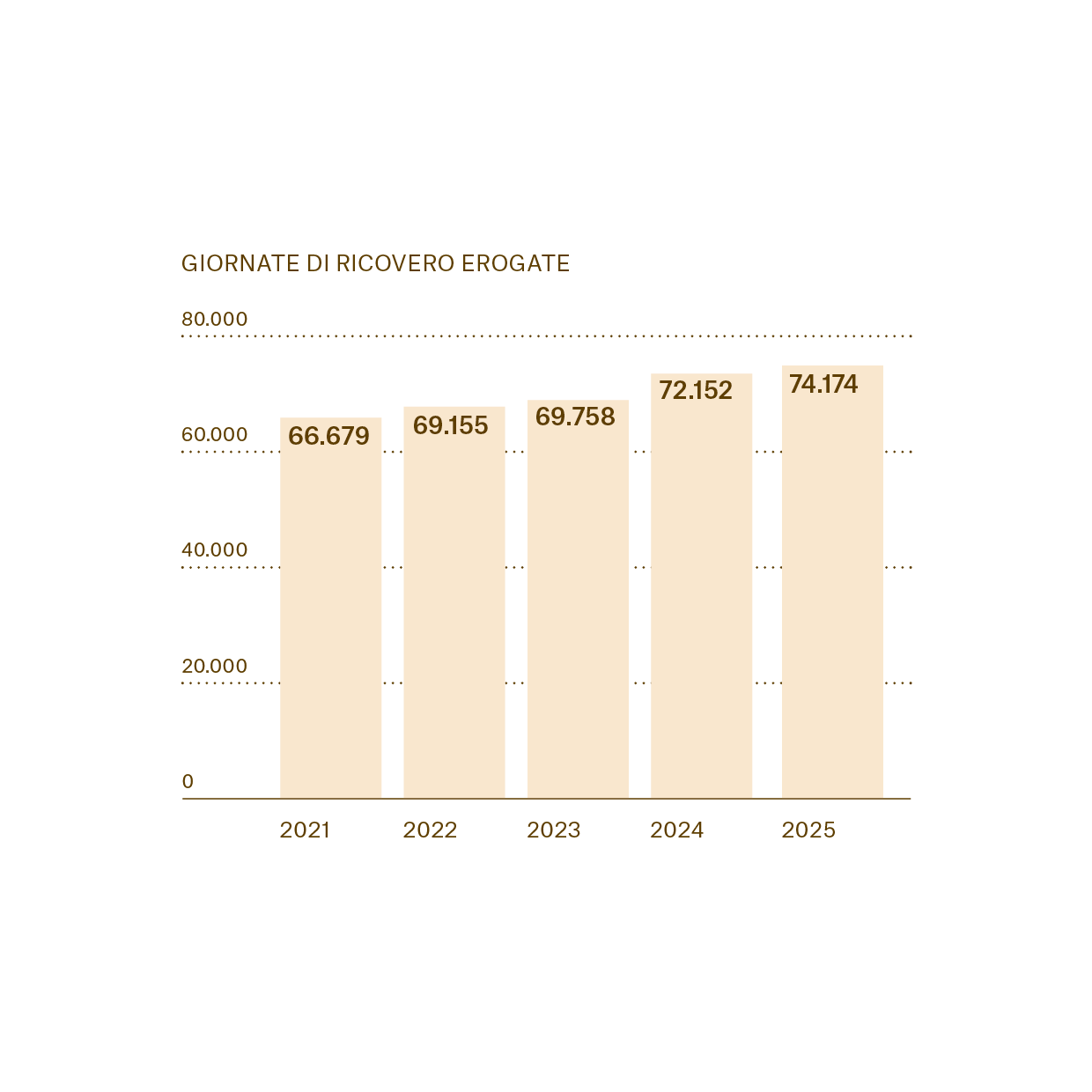 In questo grafico si mostra l'andamento crescento dal 2021 delle giornate di ricovero erogate