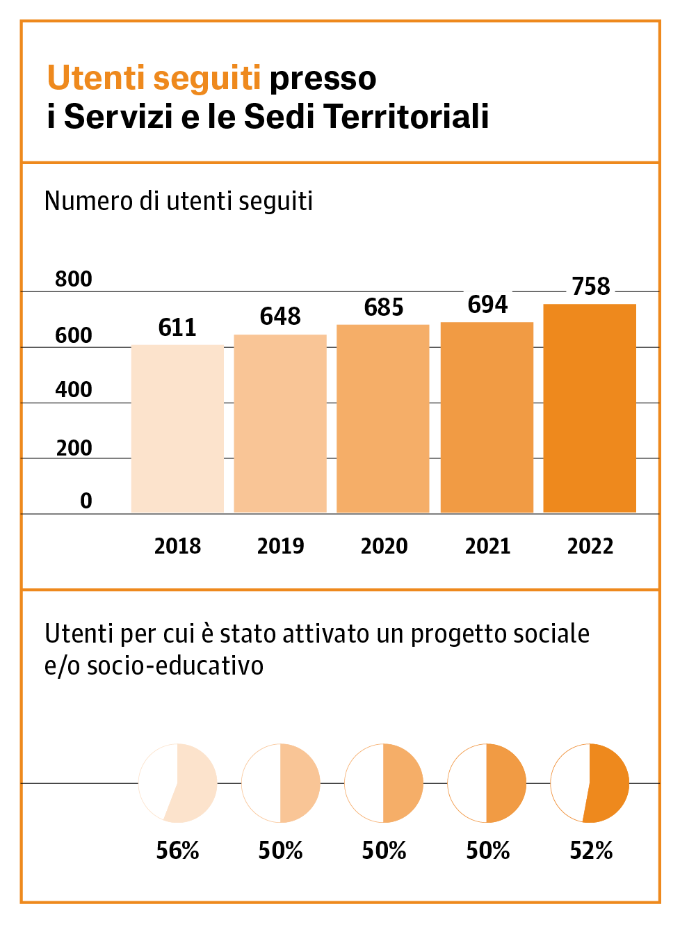 Due grafici che mostrano l'andamento in crescita del numero degli utenti seguiti dai Servizi e Sedi Territoriali tra il 2018 e il 2022 e le percentuali di utenti con progetti sociali e/o socio-educativi attivati, sempre sopra il 50%.