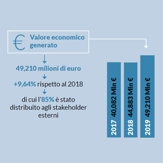 Infografica: Valore economico generato nel corso degli anni