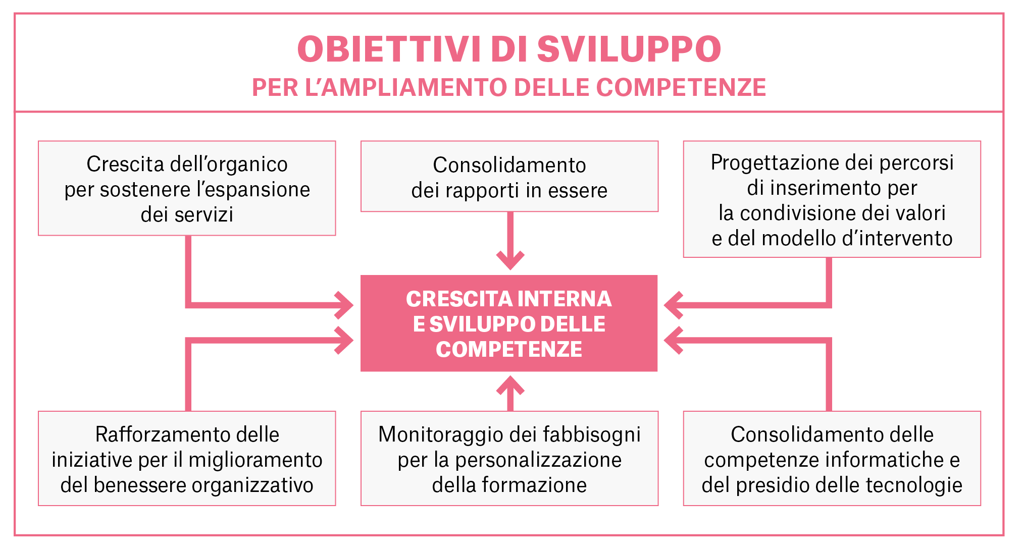 abella che mostra gli obiettivi di sviluppo per l'ampliamento delle competenze, tra cui la crescita dell'organico, il consolidamento dei rapporti, la progettazione dei percorsi di inserimento, il rafforzamento delle iniziative per il benessere organizzativo, il monitoraggio dei fabbisogni per la personalizzazione della formazione e il consolidamento delle competenze informatiche.
