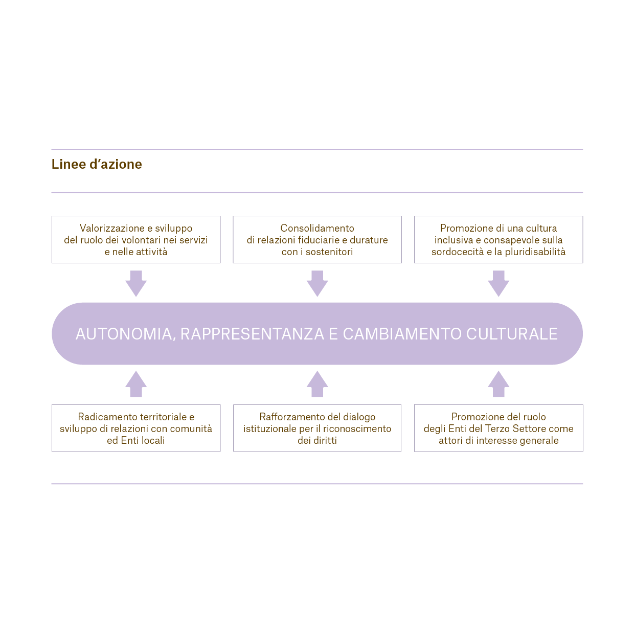 In questo grafico si evidenziano le linee d'azione per l'autonomia, la rappresentanza e il cambiamento culturale