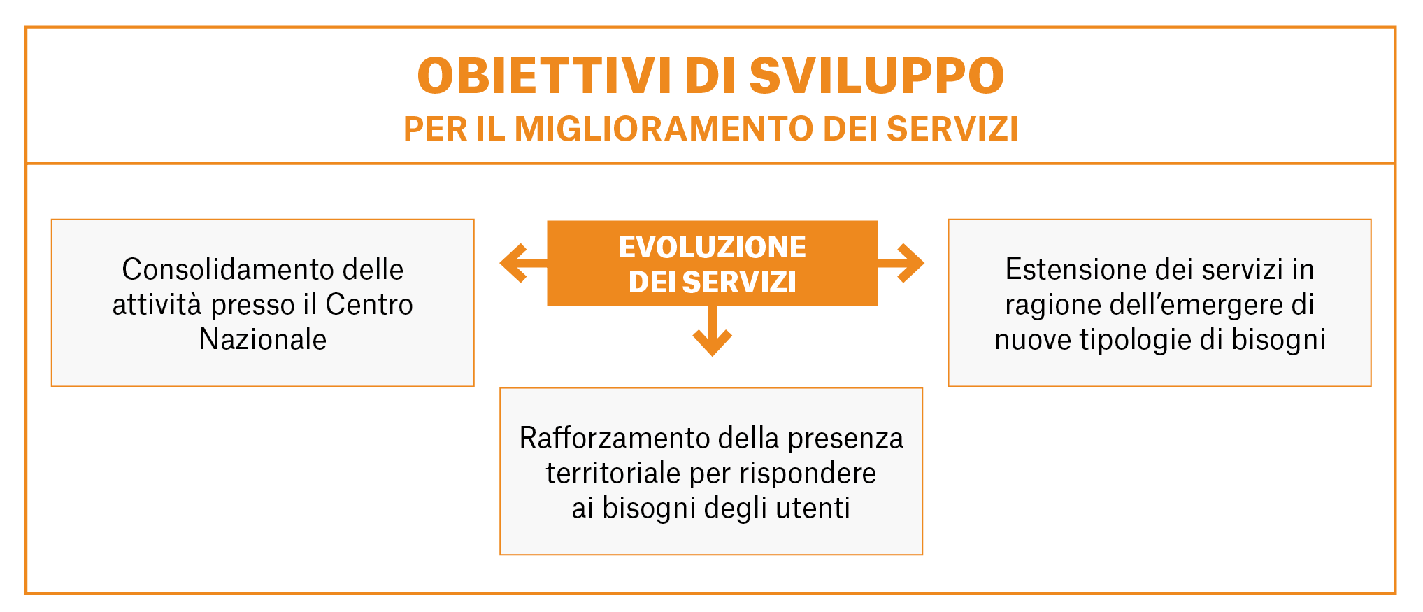 Tabella che mostra gli obiettivi di sviluppo per il miglioramento dei servizi, tra cui il consolidamento delle attività presso il Centro Nazionale, il rafforzamento della presenza territoriale per rispondere ai bisogni degli utenti e l'estensione dei servizi per nuove tipologie di bisogni. 