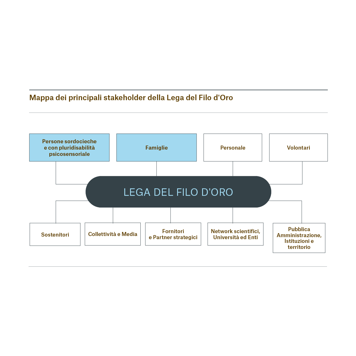 In questo grafico si evidenziano tutti gli stakeholder della Lega del Filo d'Oro